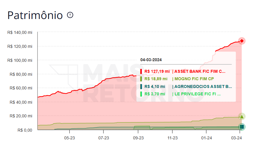 grafico-patrimonio-CDI-04-03-24